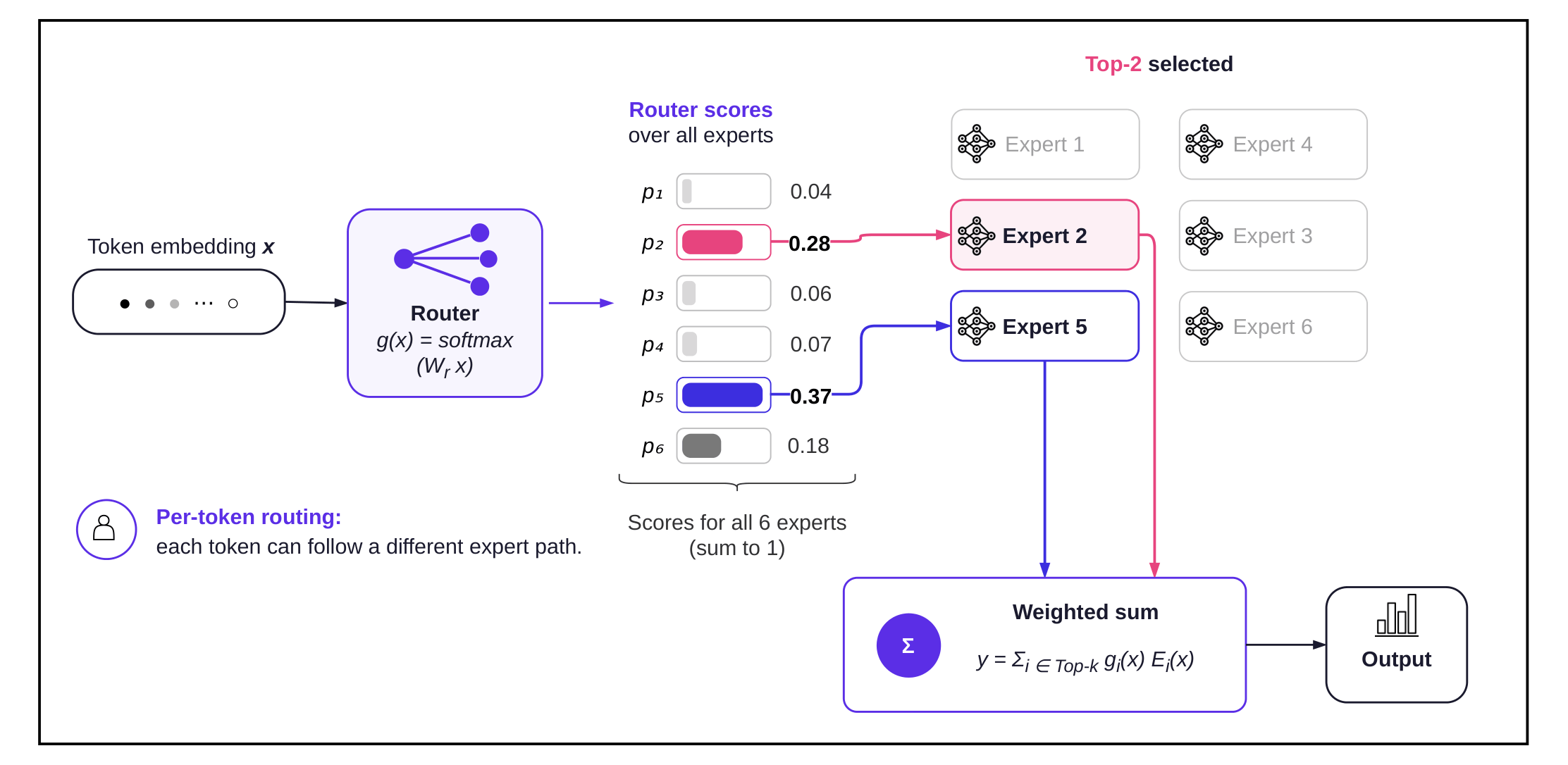 Router mechanics in a Mixture-of-Experts layer